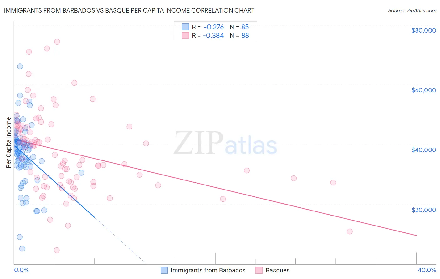 Immigrants from Barbados vs Basque Per Capita Income