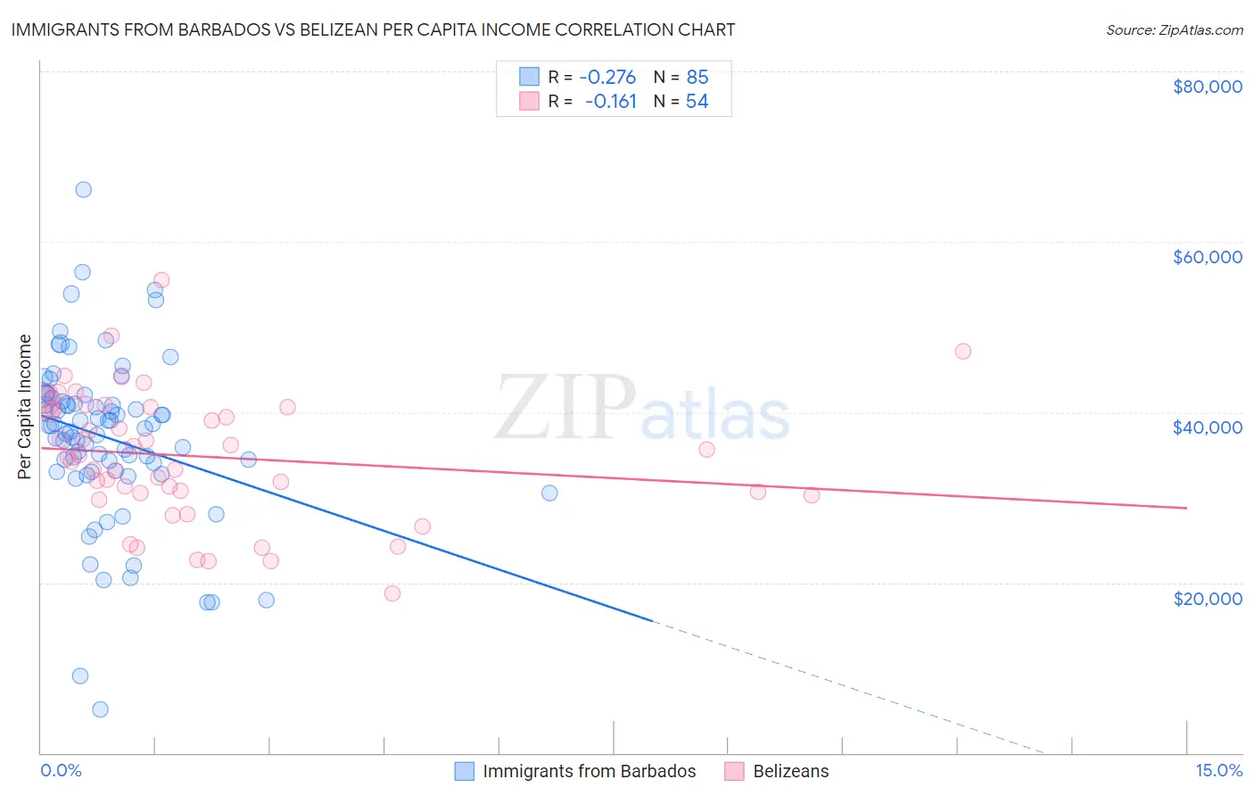 Immigrants from Barbados vs Belizean Per Capita Income