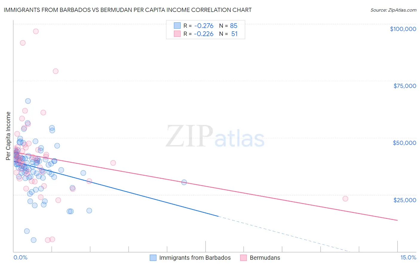 Immigrants from Barbados vs Bermudan Per Capita Income