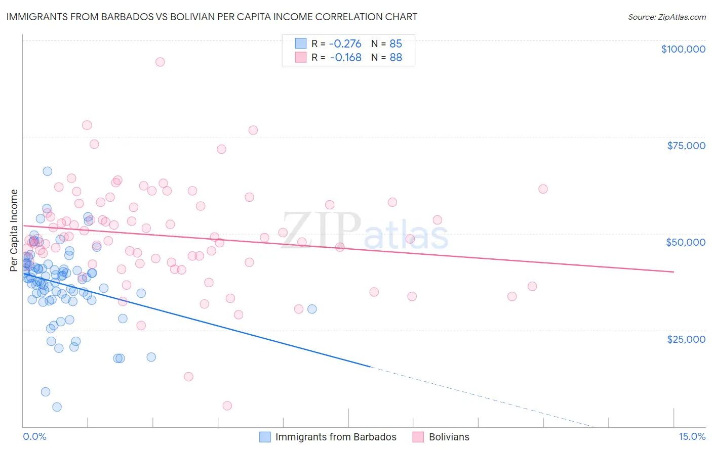 Immigrants from Barbados vs Bolivian Per Capita Income