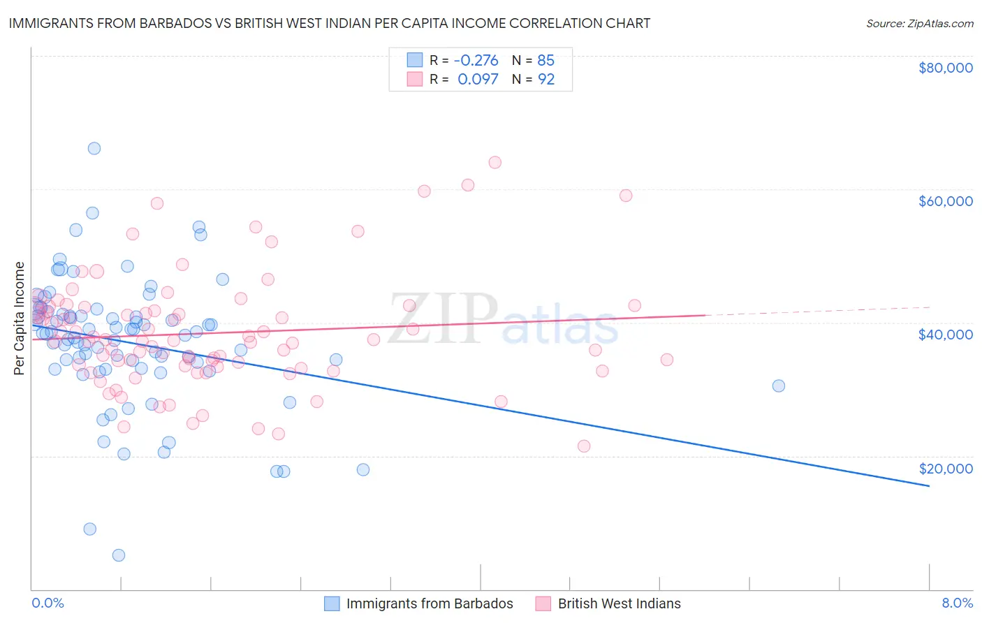 Immigrants from Barbados vs British West Indian Per Capita Income