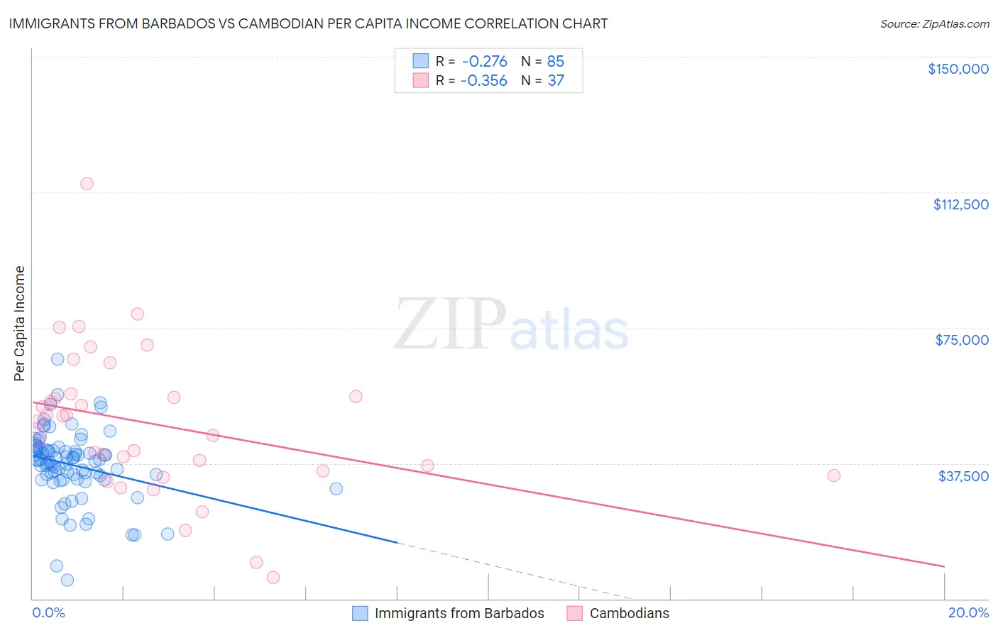 Immigrants from Barbados vs Cambodian Per Capita Income