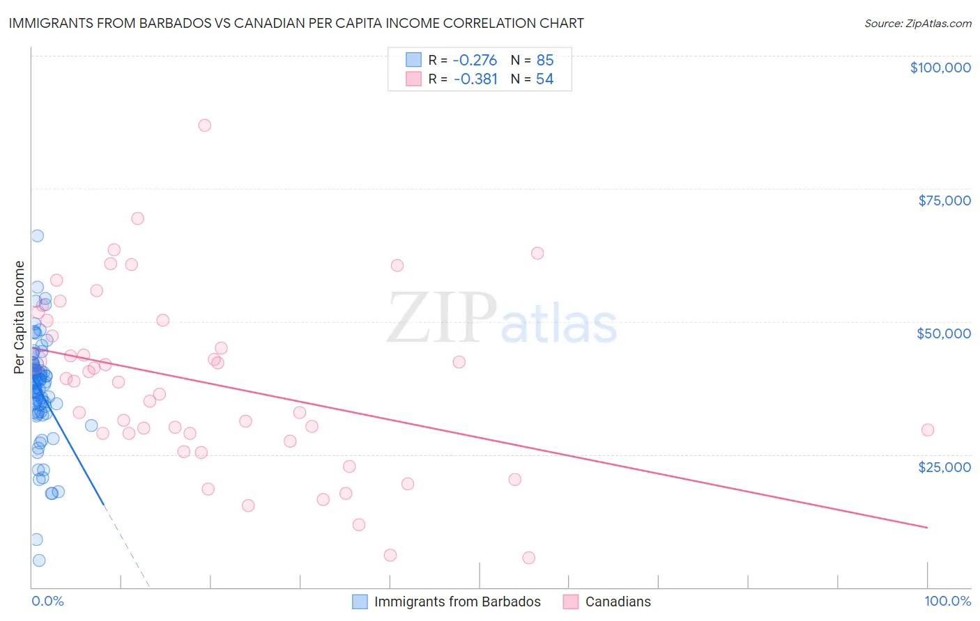 Immigrants from Barbados vs Canadian Per Capita Income