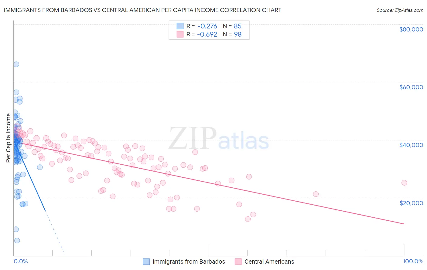Immigrants from Barbados vs Central American Per Capita Income