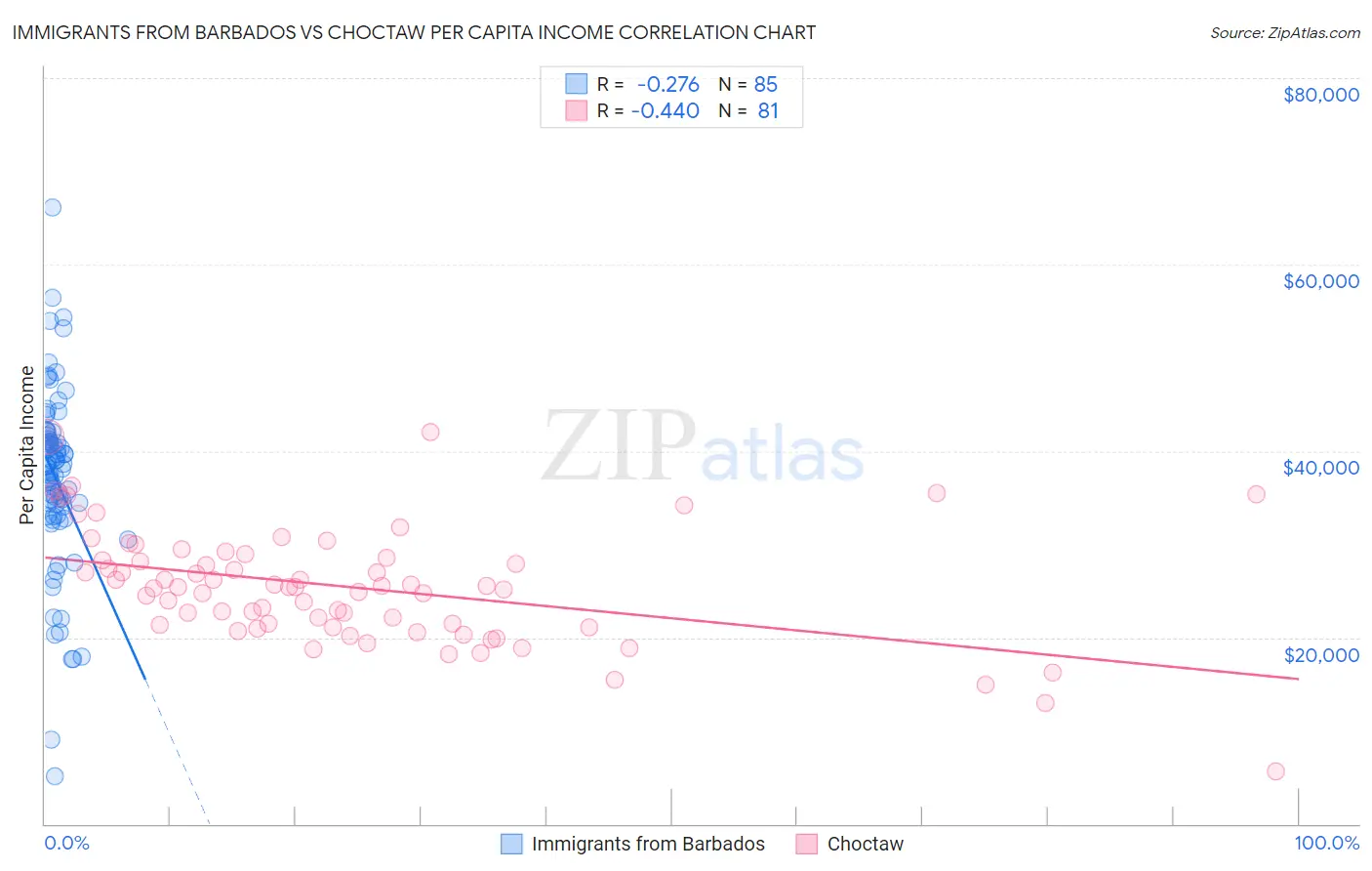 Immigrants from Barbados vs Choctaw Per Capita Income