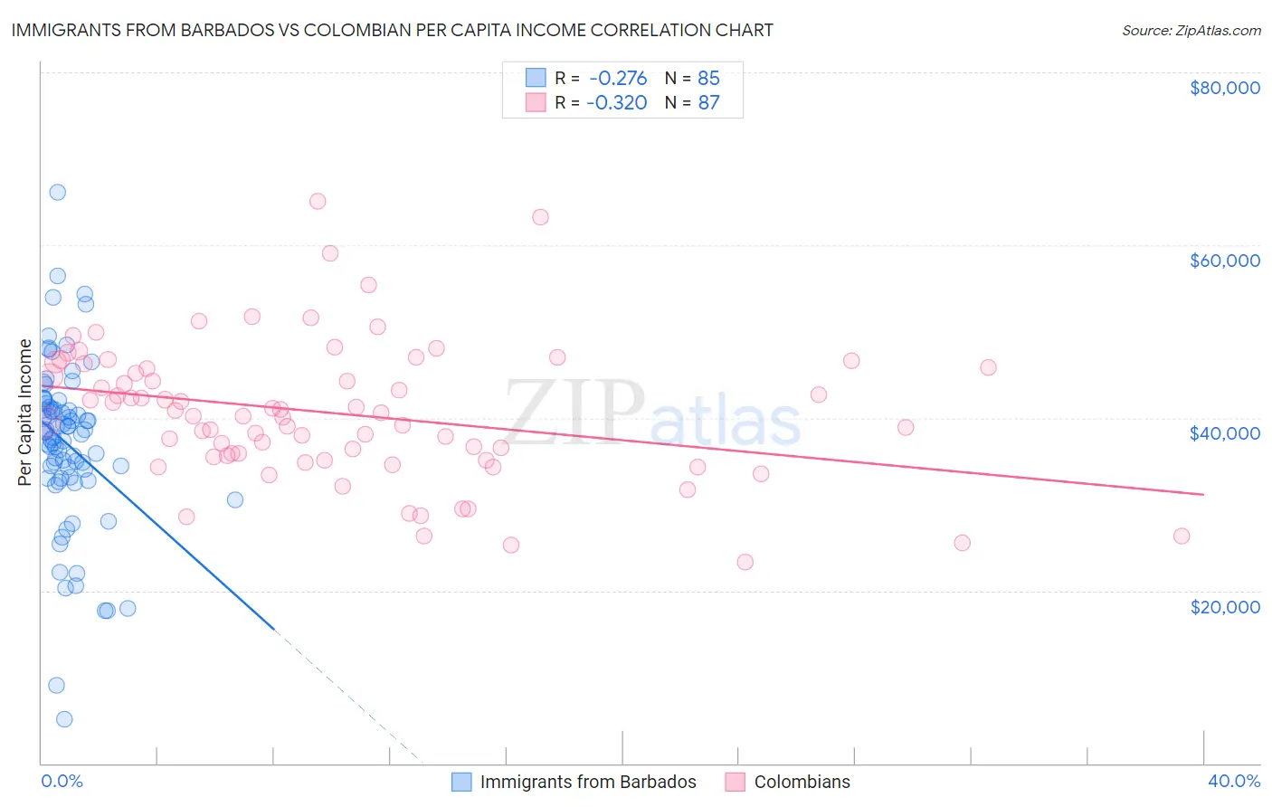 Immigrants from Barbados vs Colombian Per Capita Income