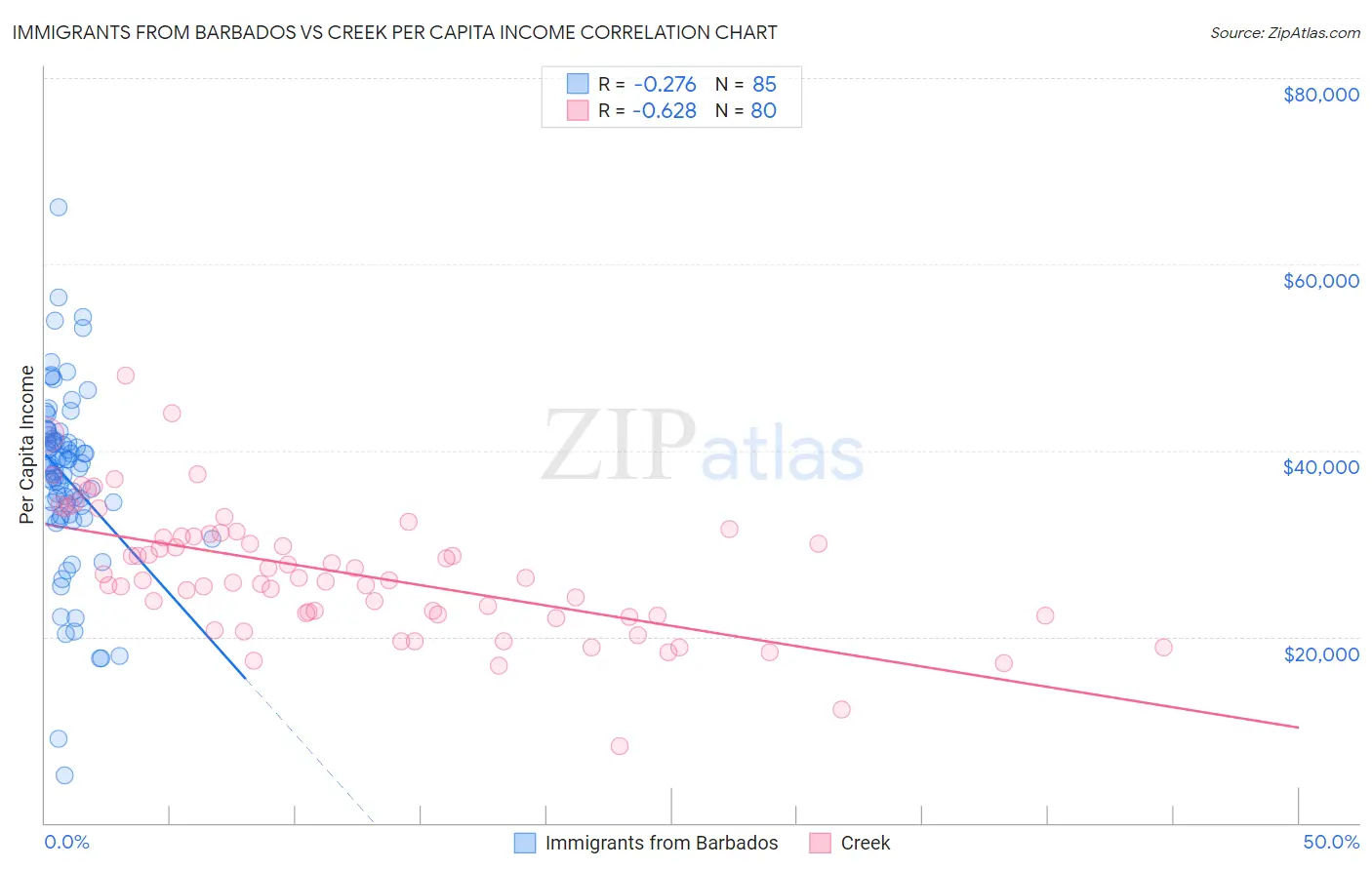 Immigrants from Barbados vs Creek Per Capita Income