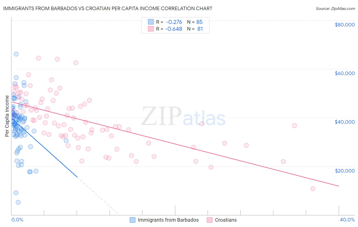 Immigrants from Barbados vs Croatian Per Capita Income
