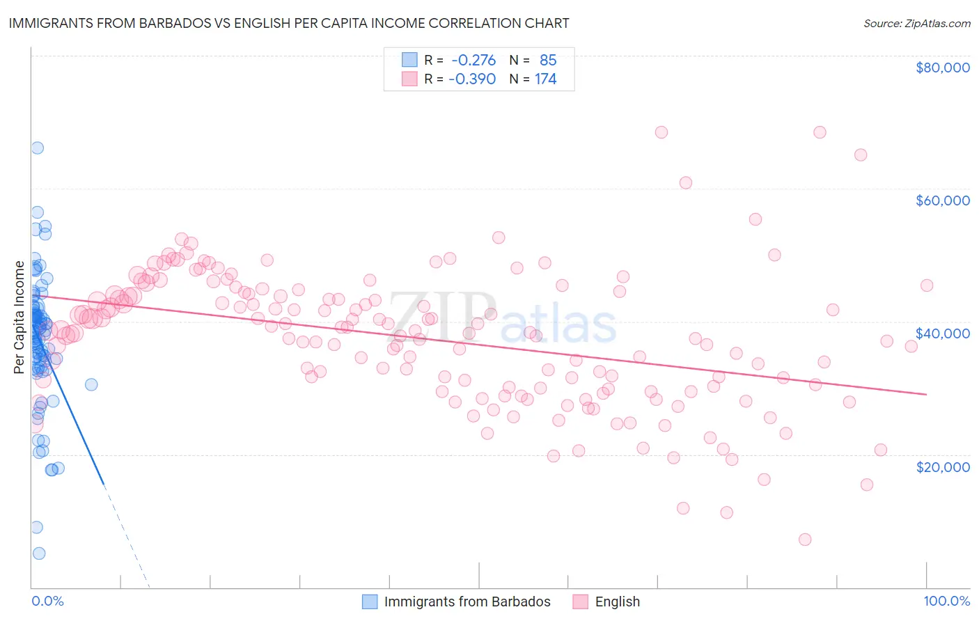Immigrants from Barbados vs English Per Capita Income