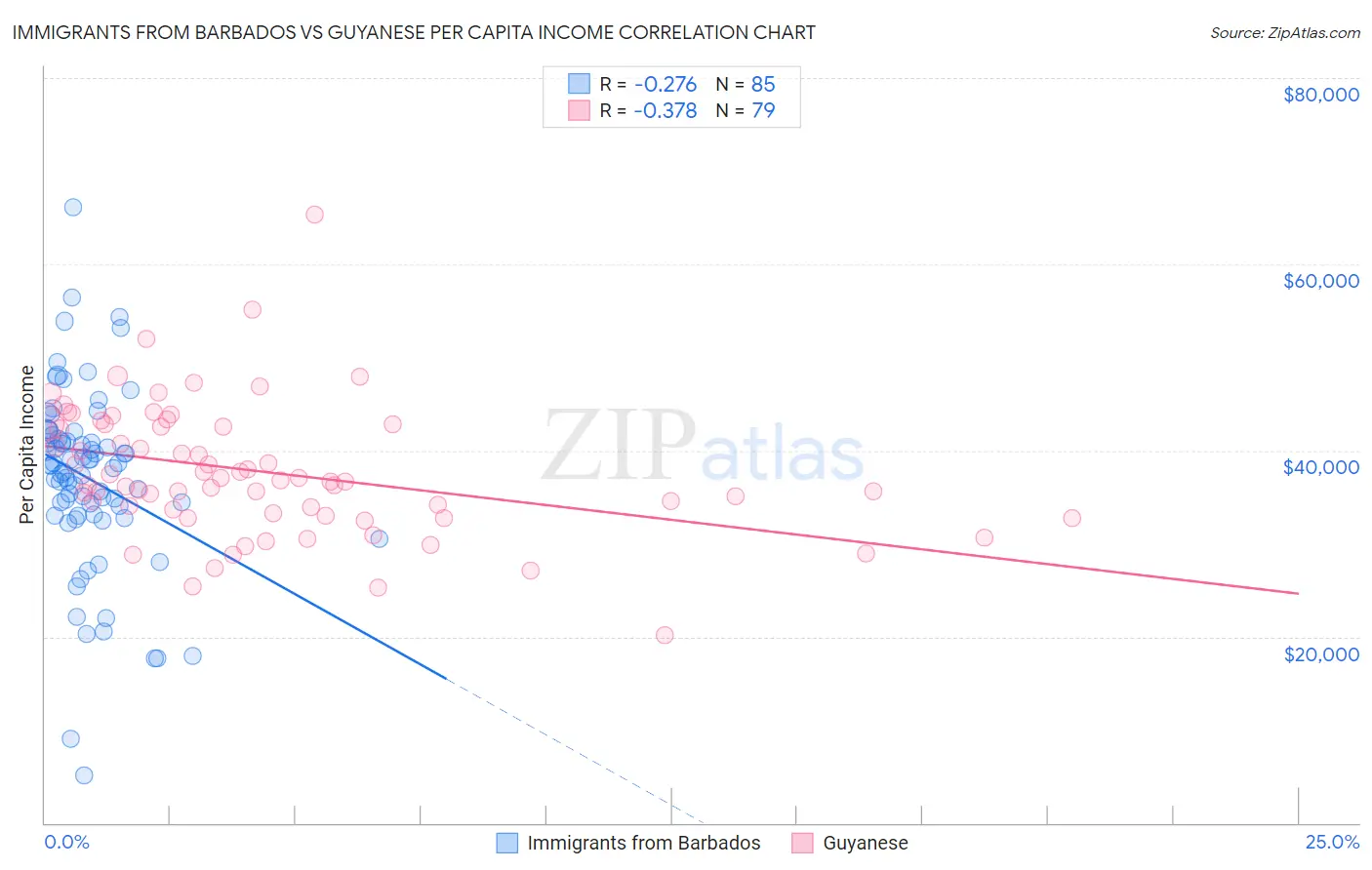 Immigrants from Barbados vs Guyanese Per Capita Income