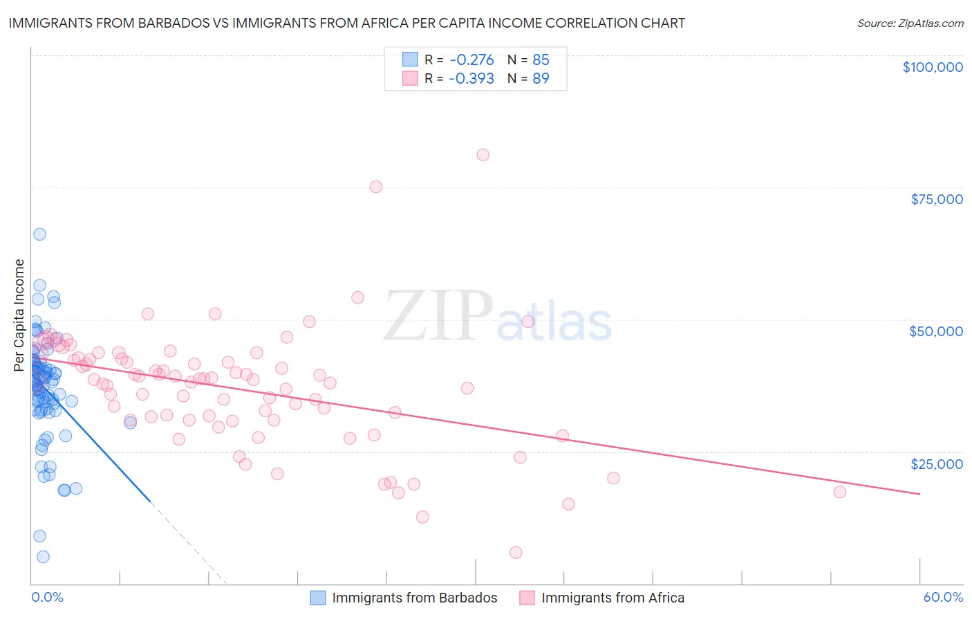Immigrants from Barbados vs Immigrants from Africa Per Capita Income