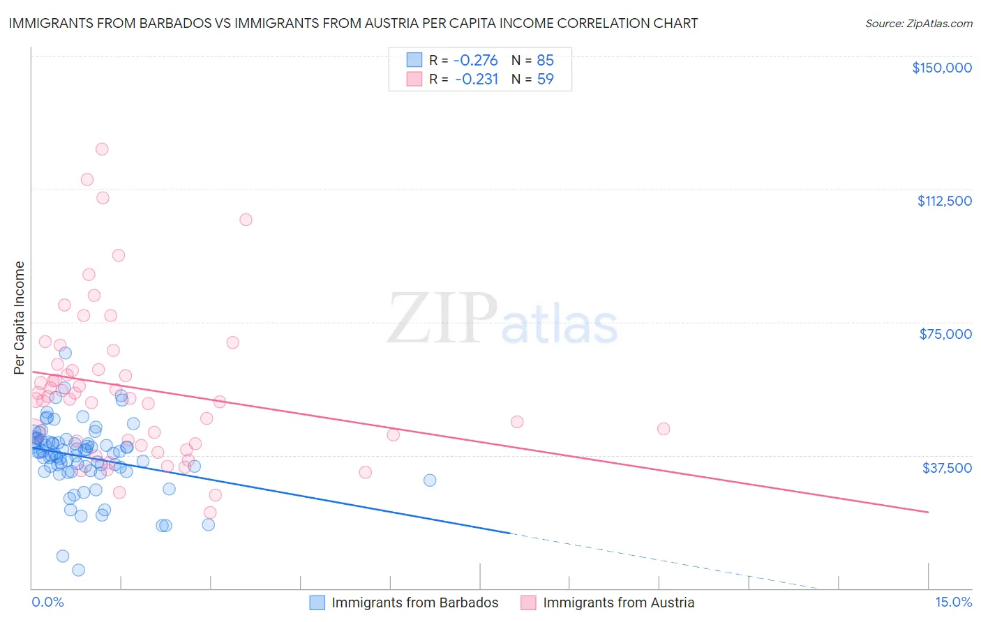 Immigrants from Barbados vs Immigrants from Austria Per Capita Income