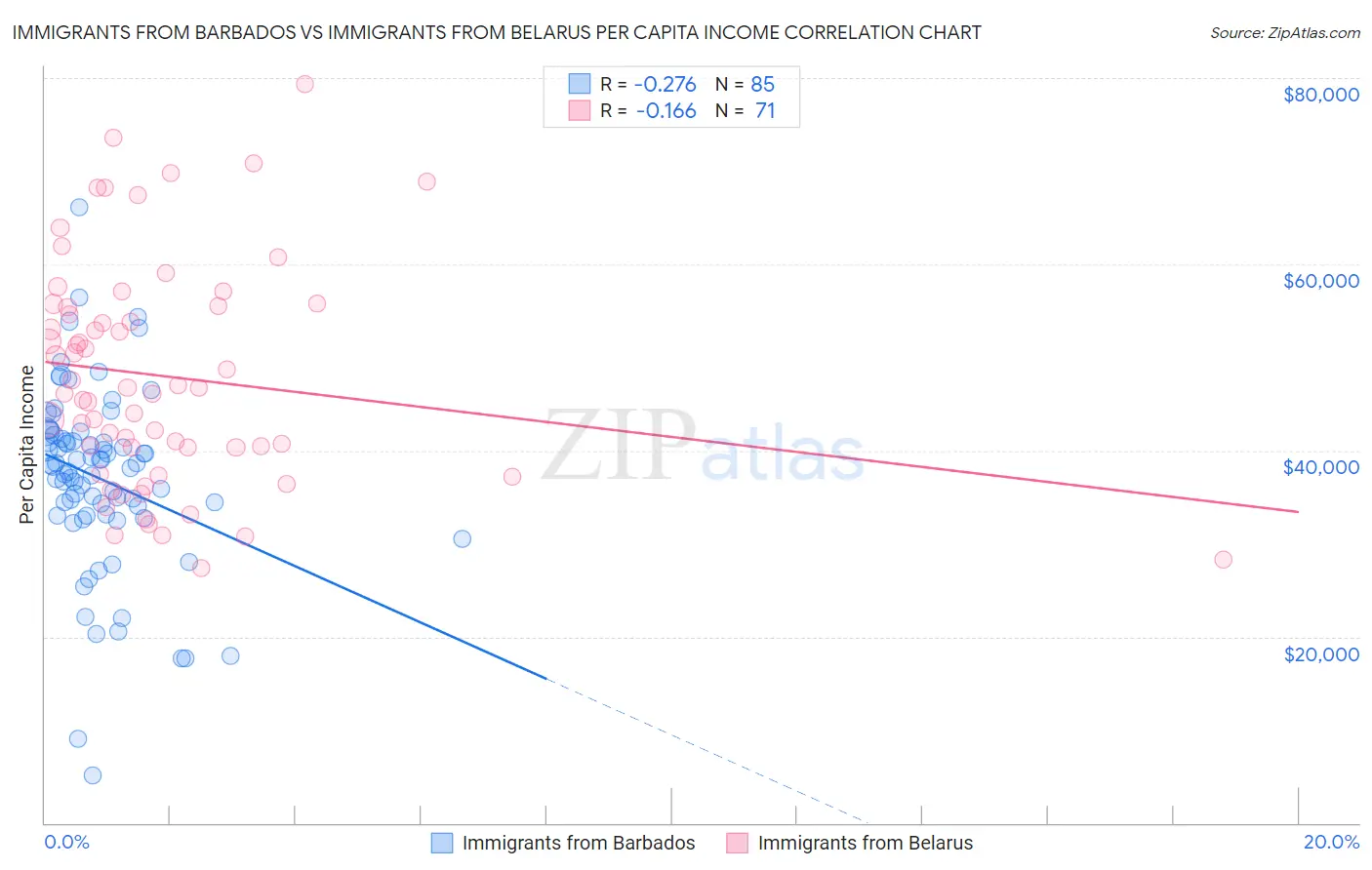 Immigrants from Barbados vs Immigrants from Belarus Per Capita Income
