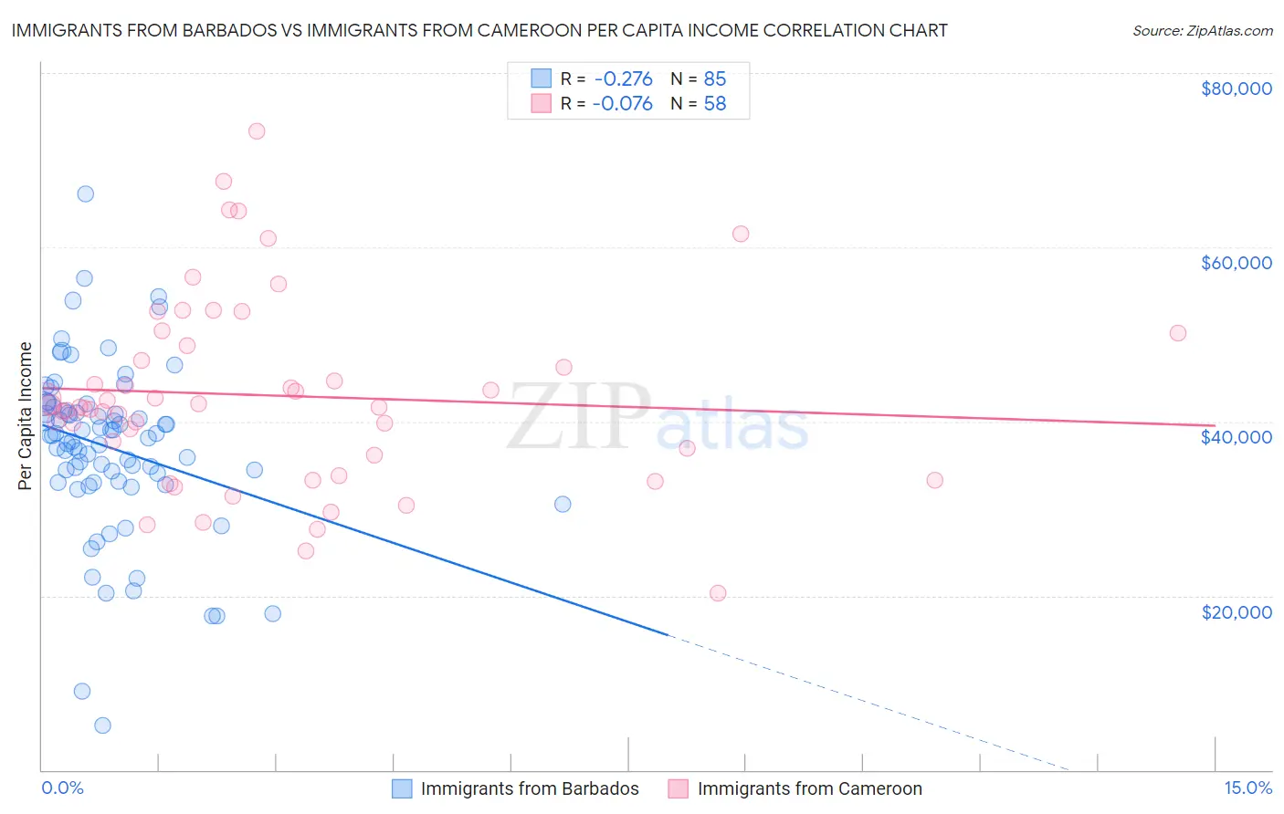 Immigrants from Barbados vs Immigrants from Cameroon Per Capita Income