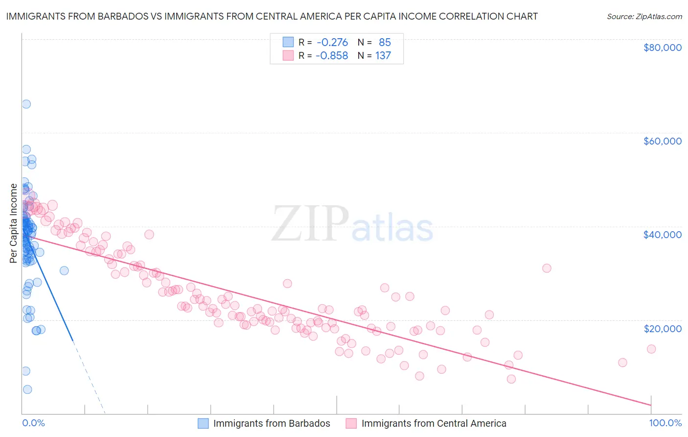 Immigrants from Barbados vs Immigrants from Central America Per Capita Income