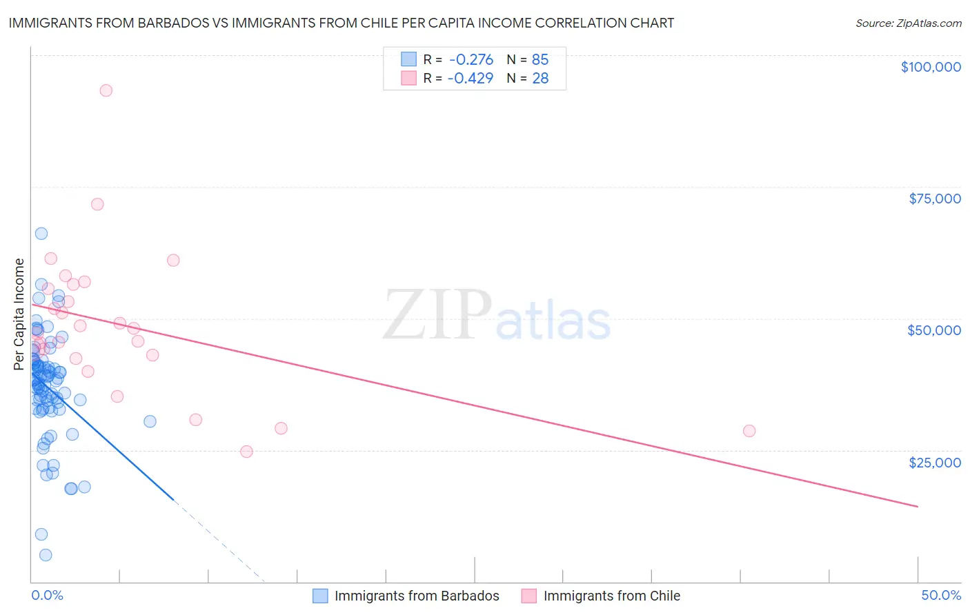 Immigrants from Barbados vs Immigrants from Chile Per Capita Income