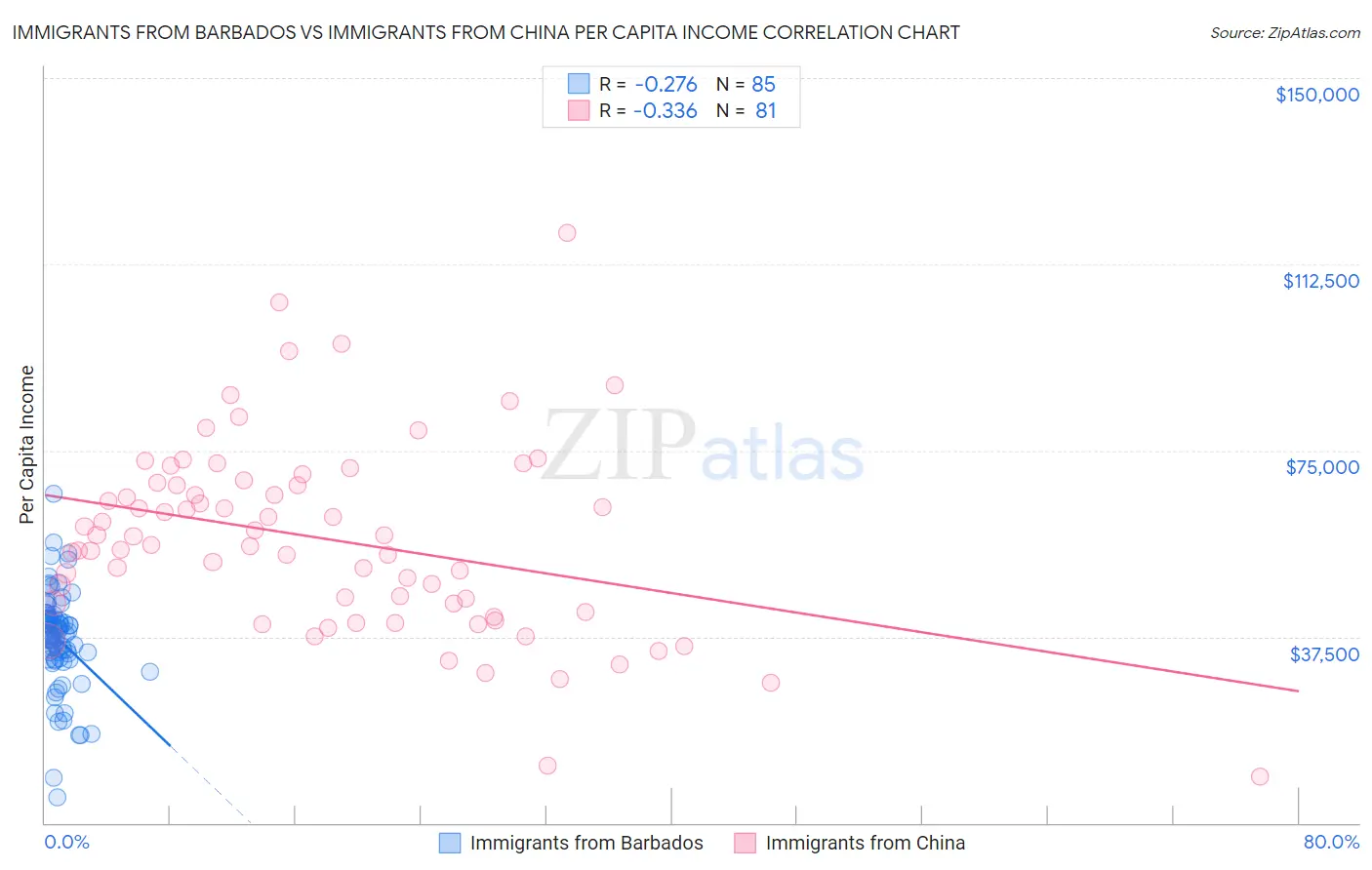 Immigrants from Barbados vs Immigrants from China Per Capita Income