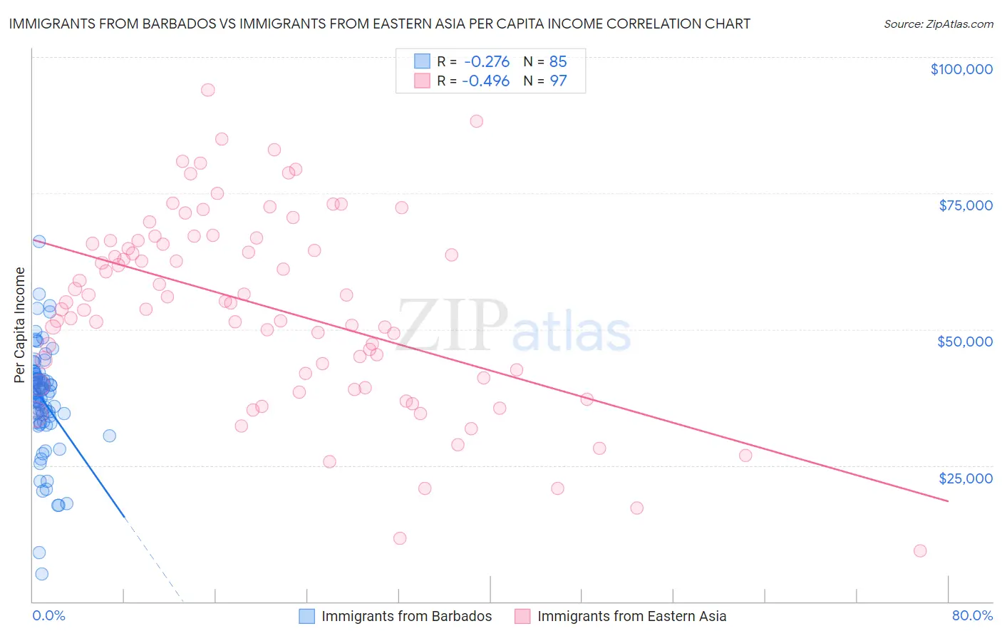 Immigrants from Barbados vs Immigrants from Eastern Asia Per Capita Income