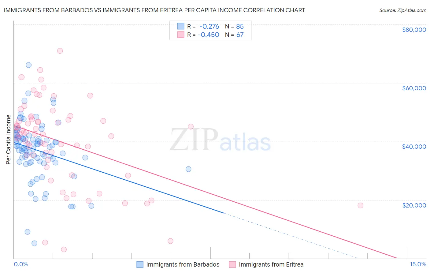 Immigrants from Barbados vs Immigrants from Eritrea Per Capita Income