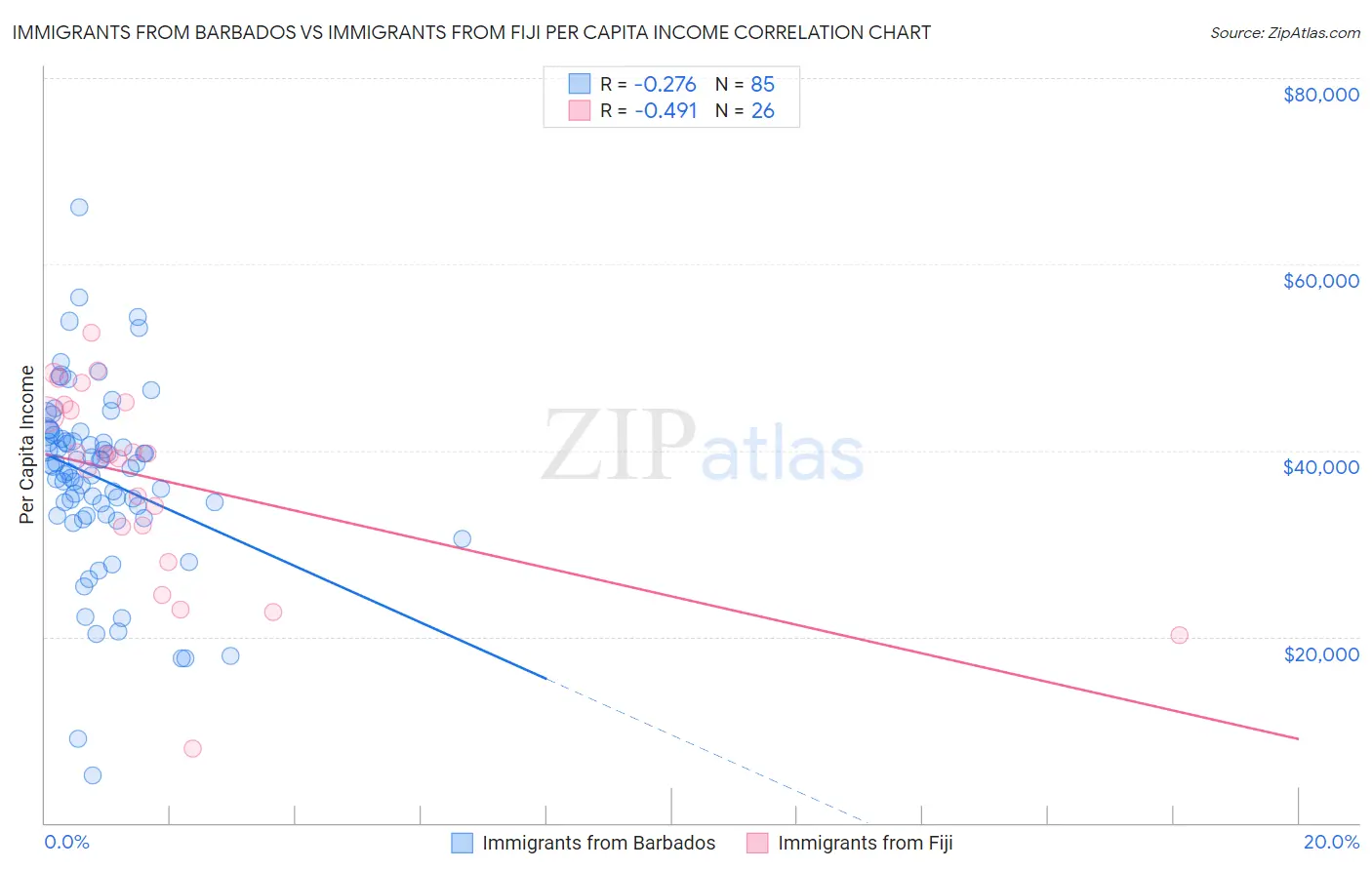 Immigrants from Barbados vs Immigrants from Fiji Per Capita Income