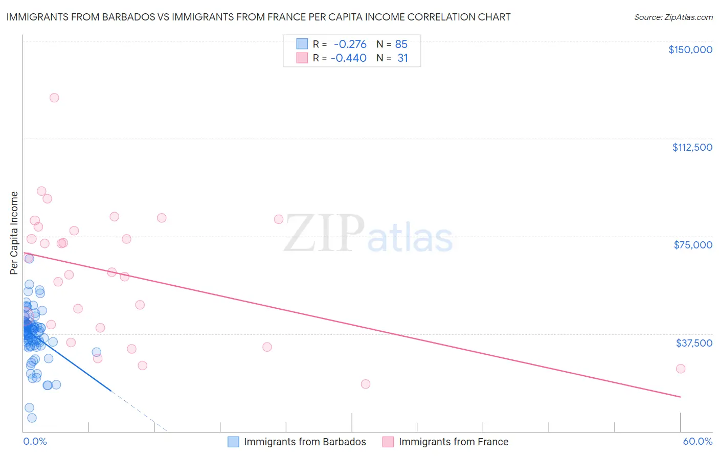 Immigrants from Barbados vs Immigrants from France Per Capita Income