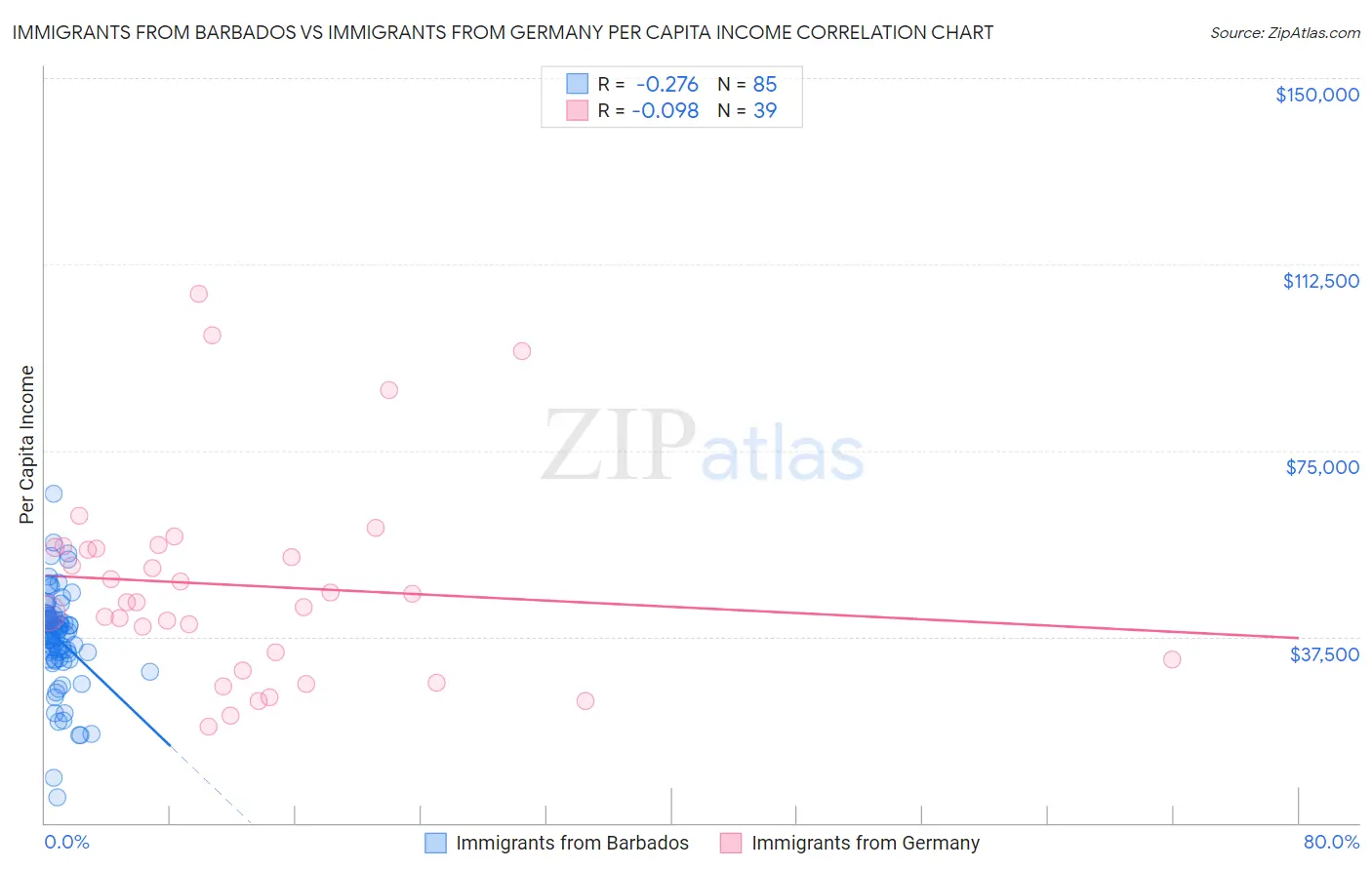 Immigrants from Barbados vs Immigrants from Germany Per Capita Income