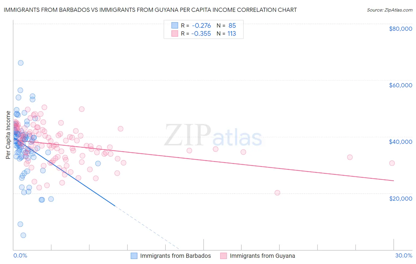 Immigrants from Barbados vs Immigrants from Guyana Per Capita Income