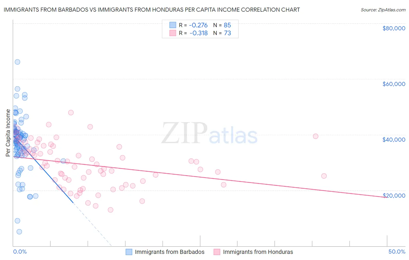 Immigrants from Barbados vs Immigrants from Honduras Per Capita Income