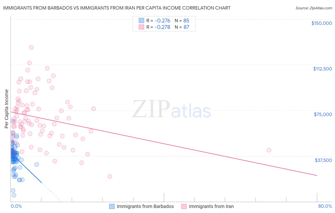 Immigrants from Barbados vs Immigrants from Iran Per Capita Income