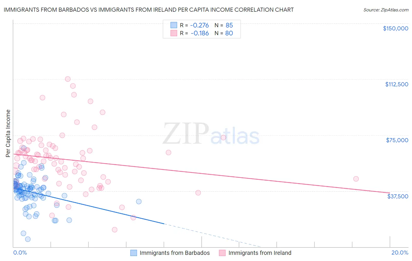 Immigrants from Barbados vs Immigrants from Ireland Per Capita Income