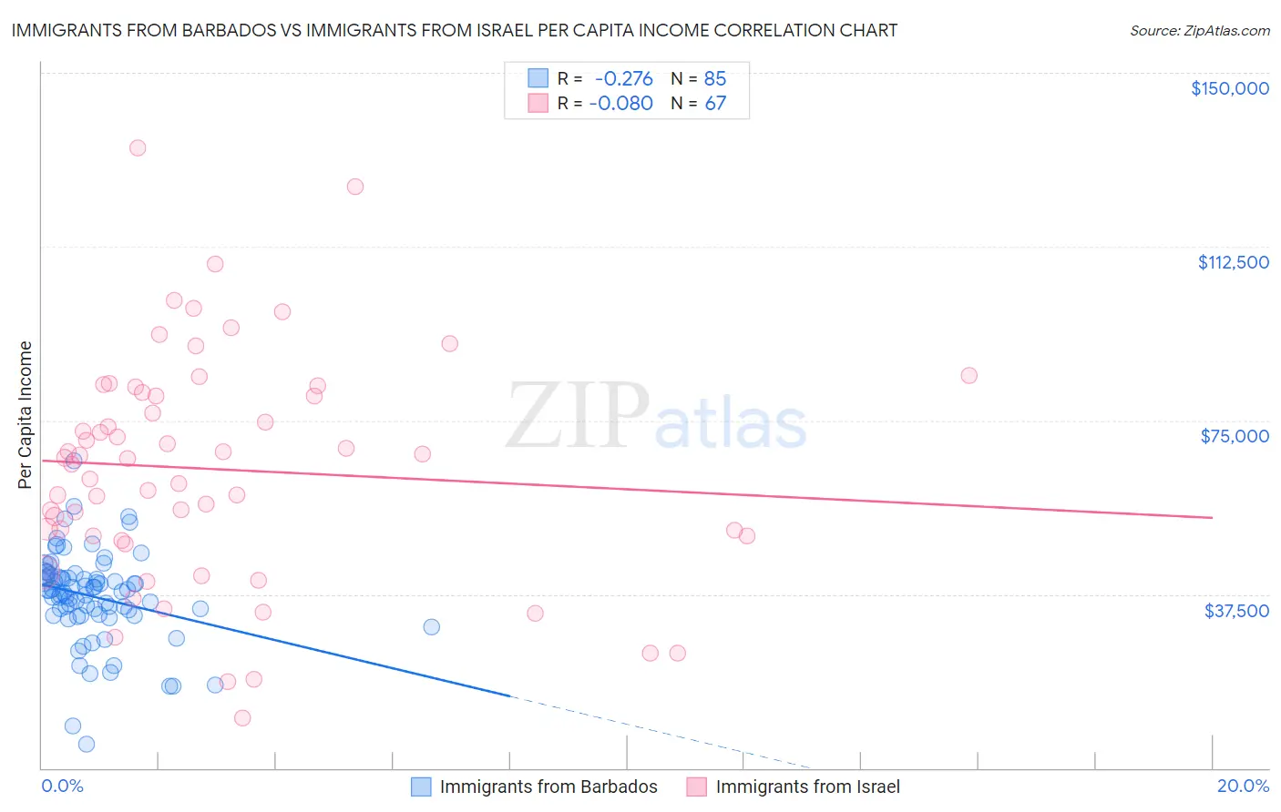 Immigrants from Barbados vs Immigrants from Israel Per Capita Income