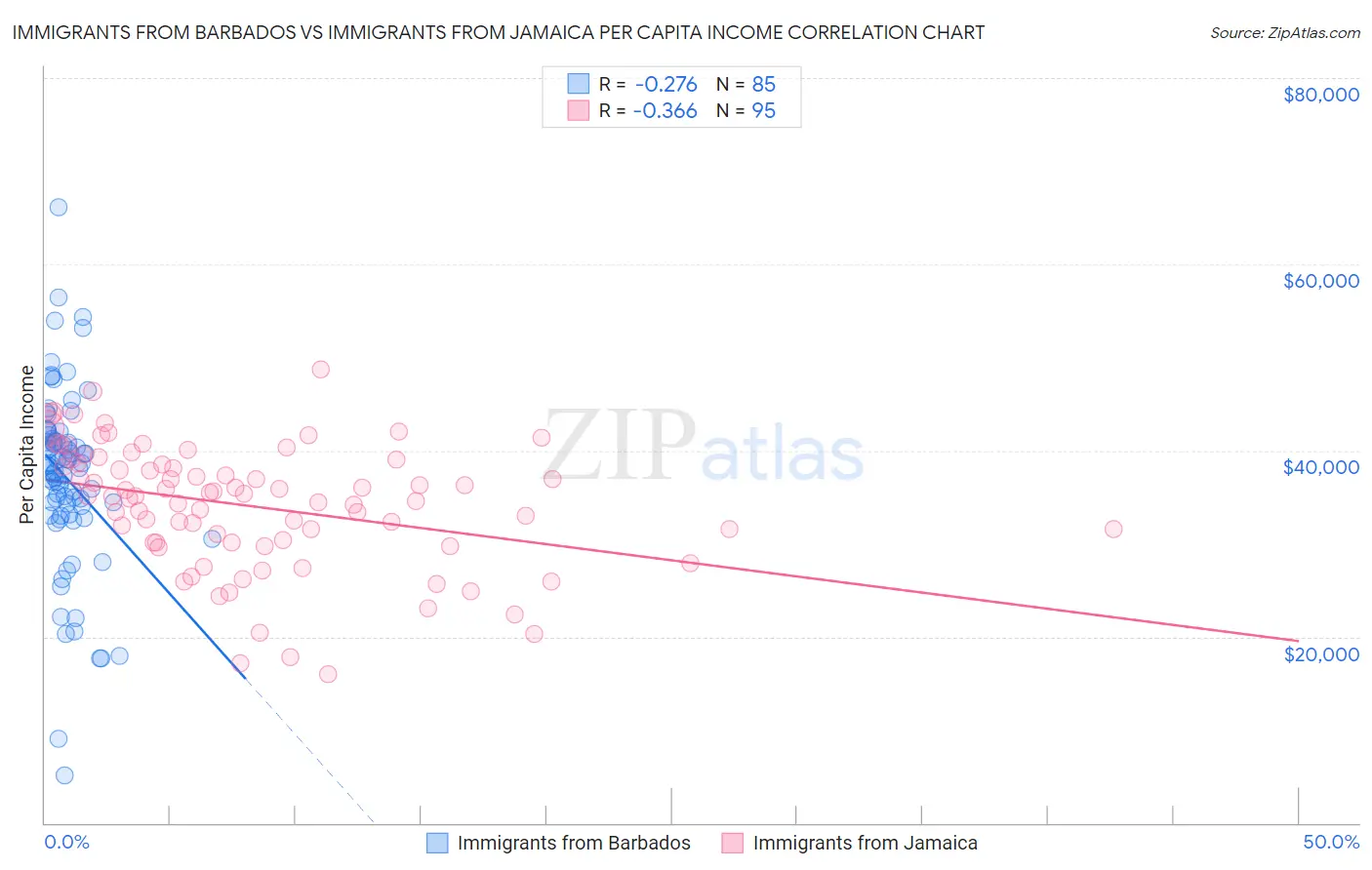 Immigrants from Barbados vs Immigrants from Jamaica Per Capita Income