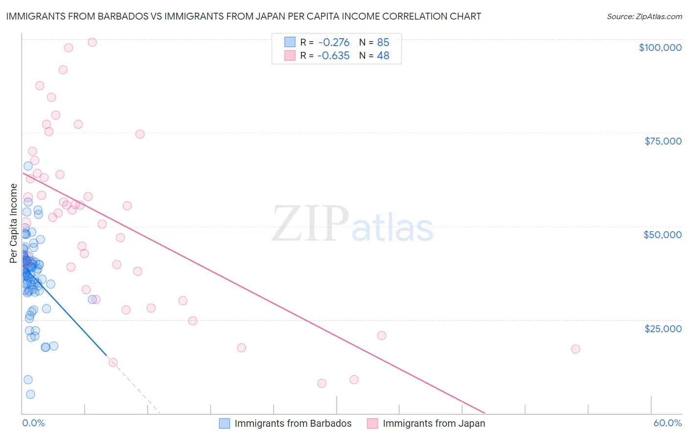 Immigrants from Barbados vs Immigrants from Japan Per Capita Income
