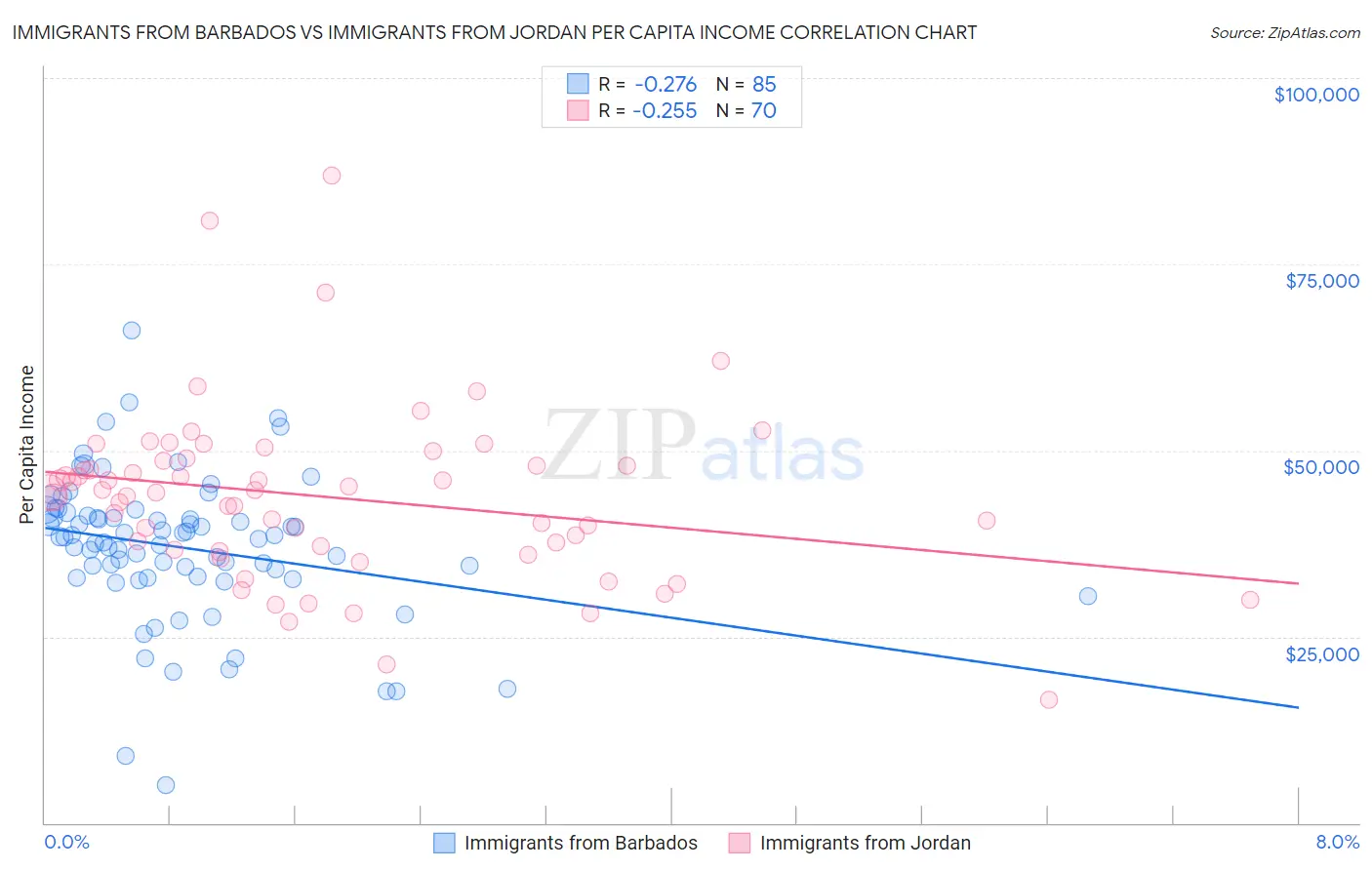 Immigrants from Barbados vs Immigrants from Jordan Per Capita Income