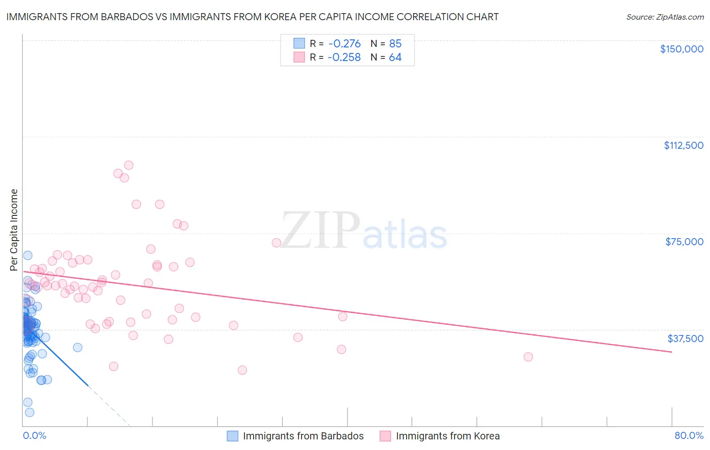 Immigrants from Barbados vs Immigrants from Korea Per Capita Income