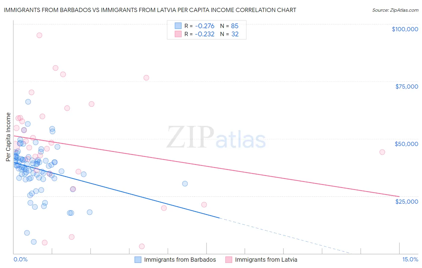 Immigrants from Barbados vs Immigrants from Latvia Per Capita Income