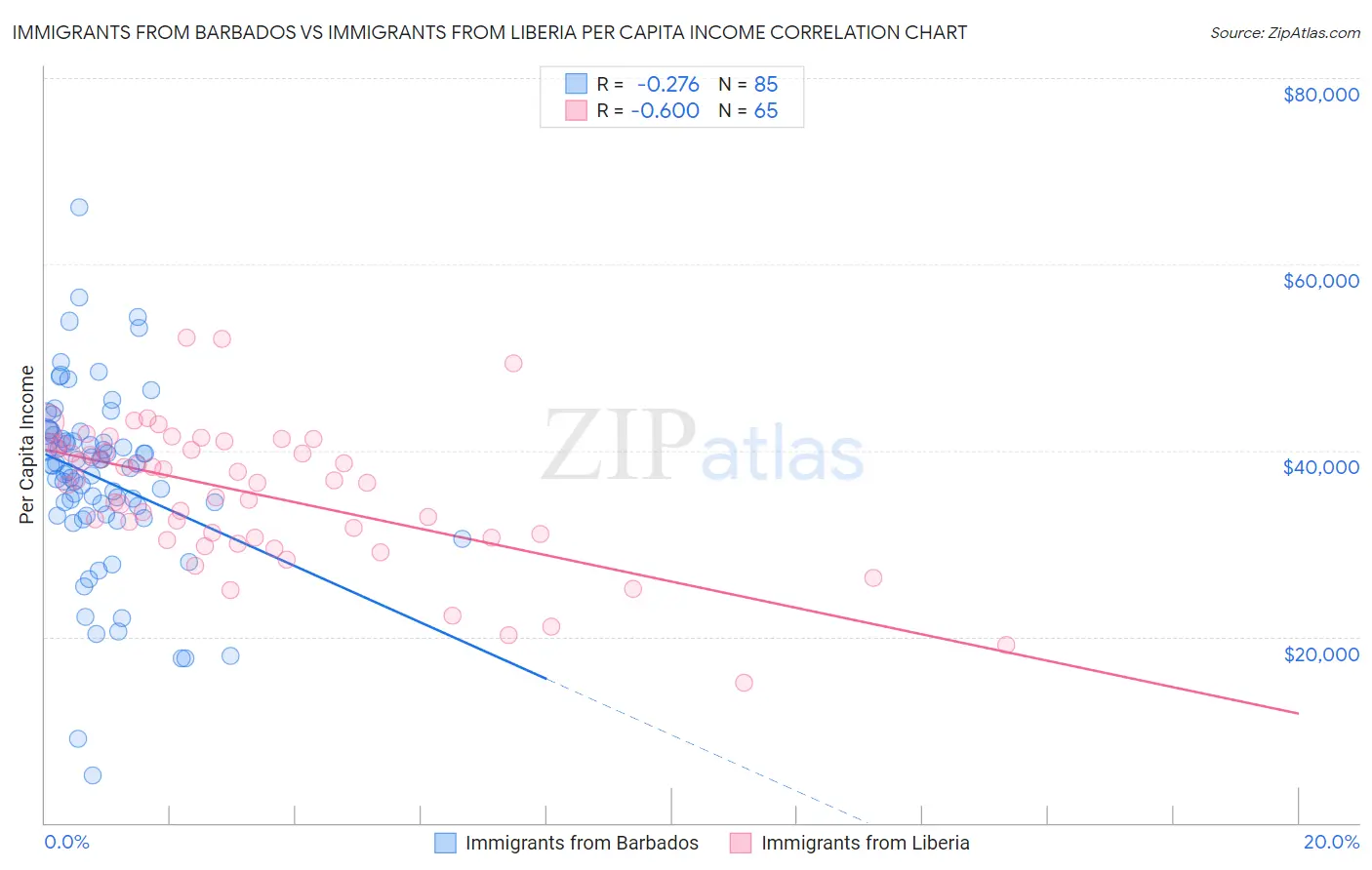 Immigrants from Barbados vs Immigrants from Liberia Per Capita Income