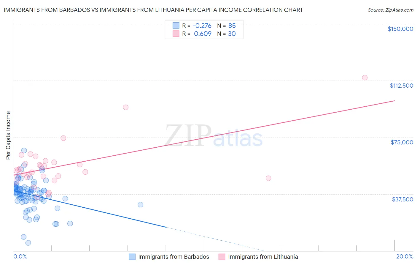 Immigrants from Barbados vs Immigrants from Lithuania Per Capita Income