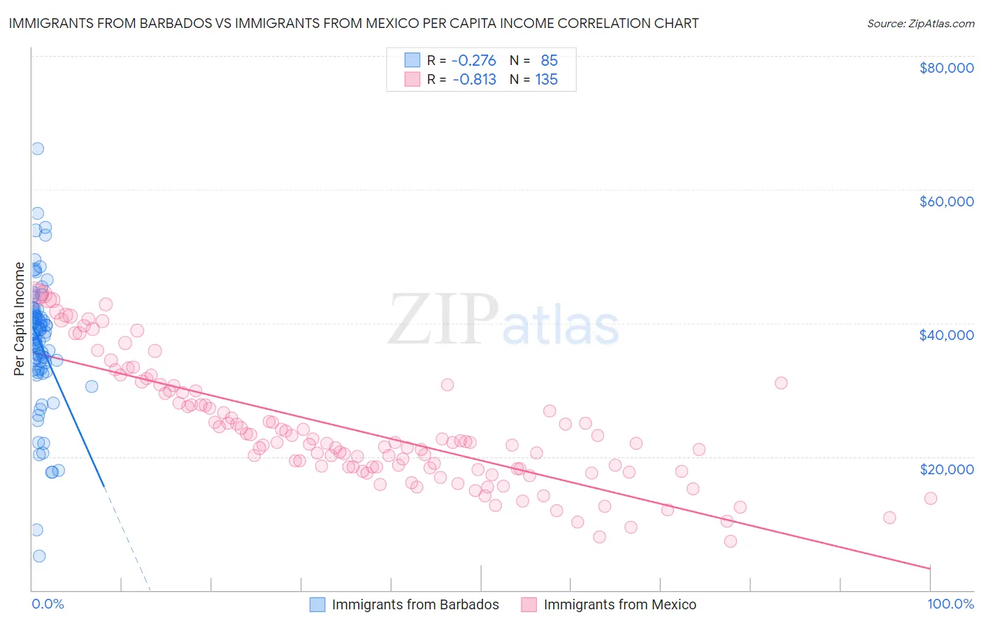 Immigrants from Barbados vs Immigrants from Mexico Per Capita Income