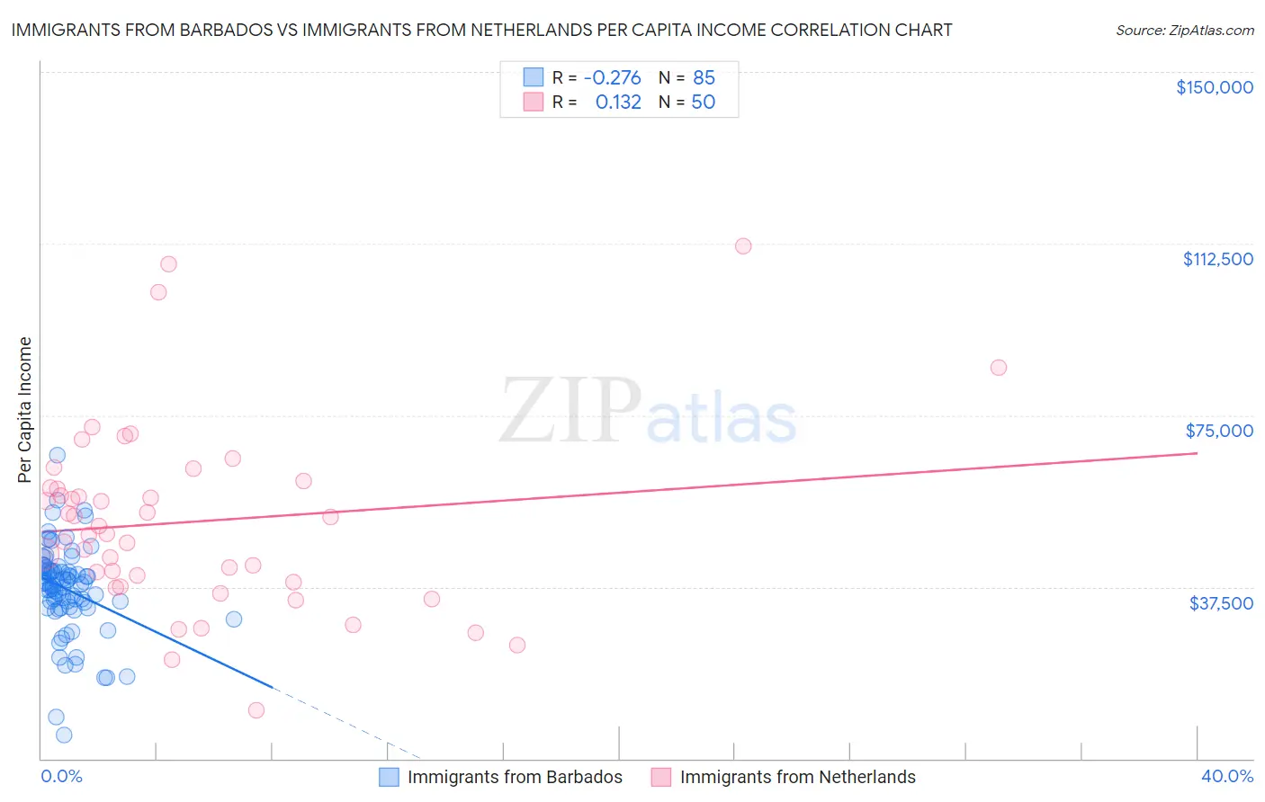 Immigrants from Barbados vs Immigrants from Netherlands Per Capita Income