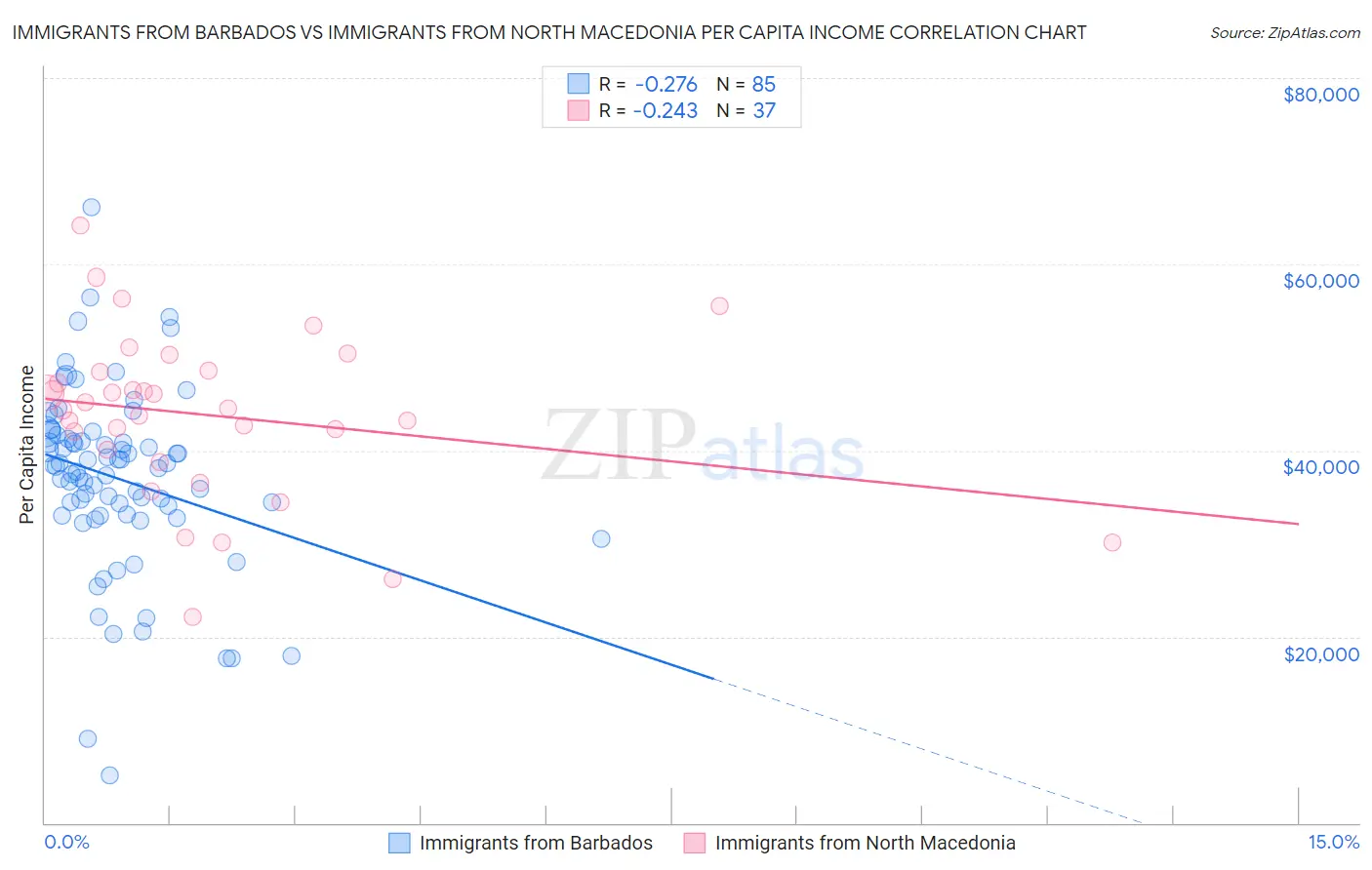 Immigrants from Barbados vs Immigrants from North Macedonia Per Capita Income