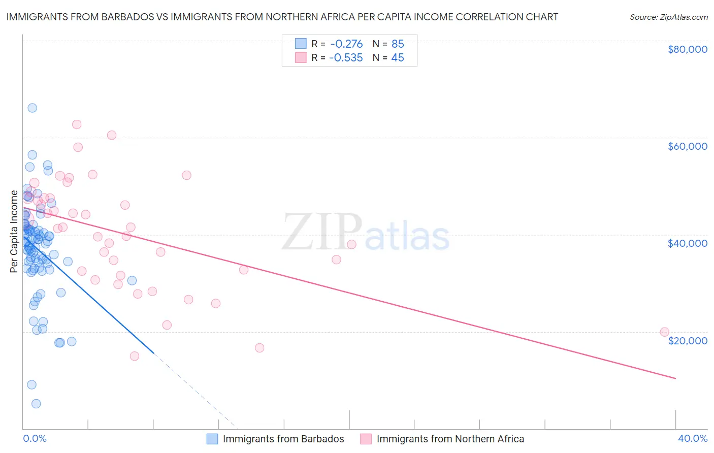 Immigrants from Barbados vs Immigrants from Northern Africa Per Capita Income