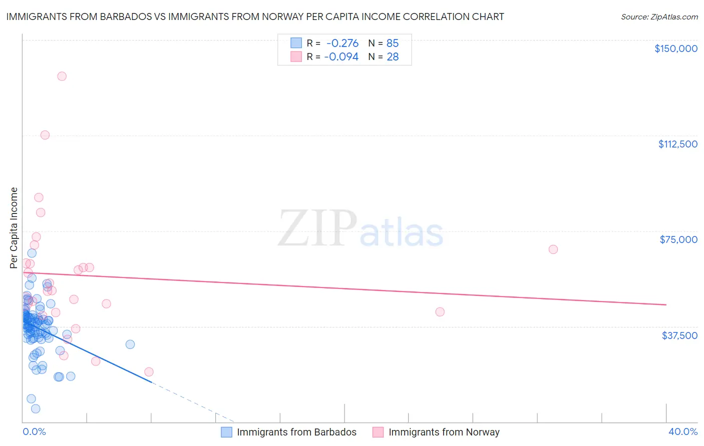 Immigrants from Barbados vs Immigrants from Norway Per Capita Income