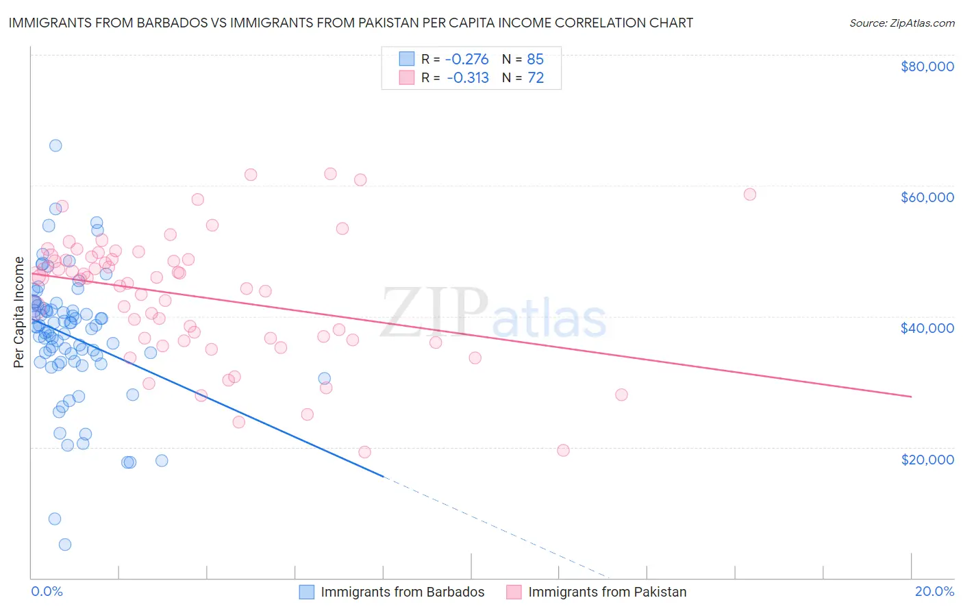Immigrants from Barbados vs Immigrants from Pakistan Per Capita Income