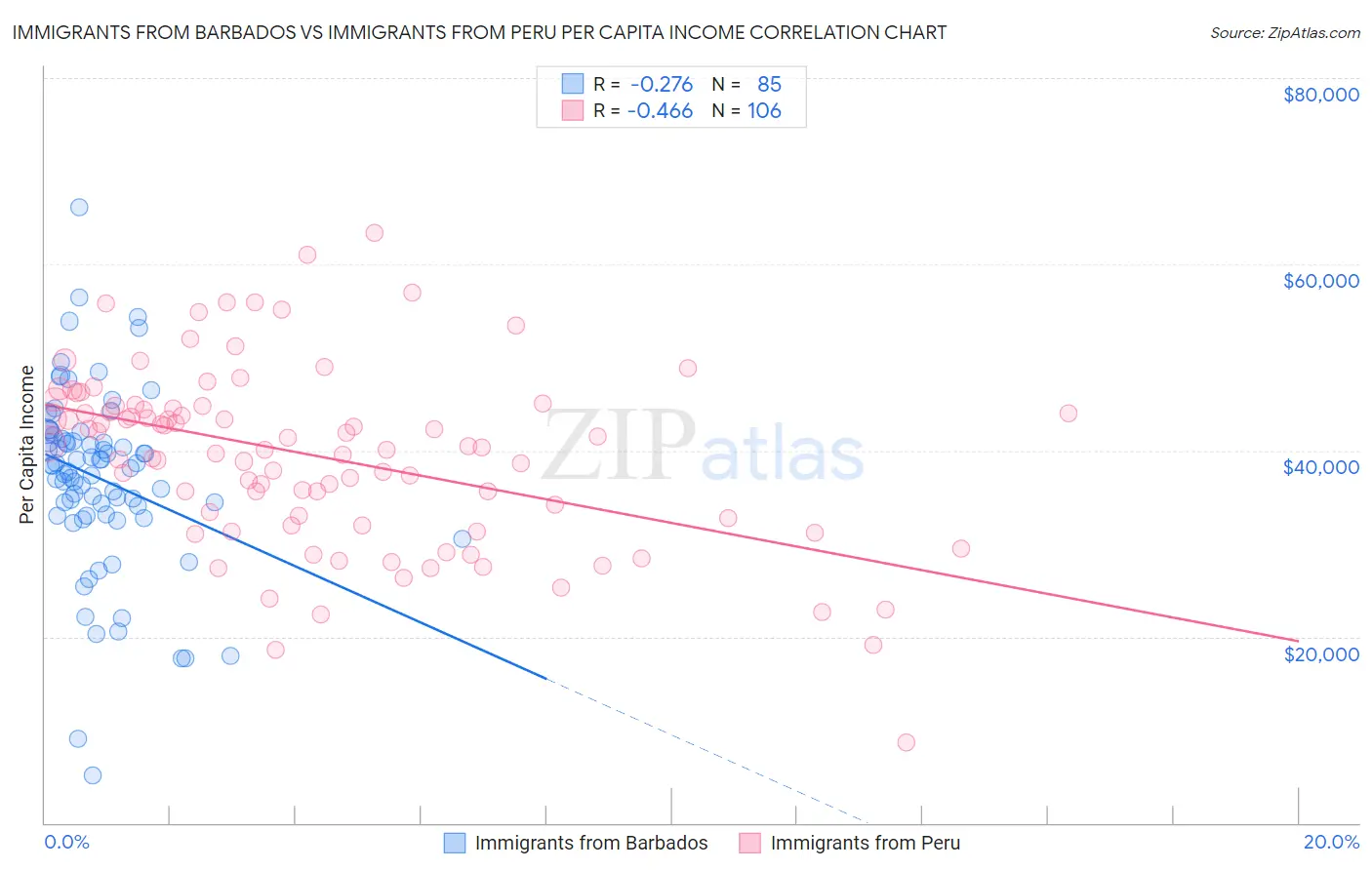 Immigrants from Barbados vs Immigrants from Peru Per Capita Income
