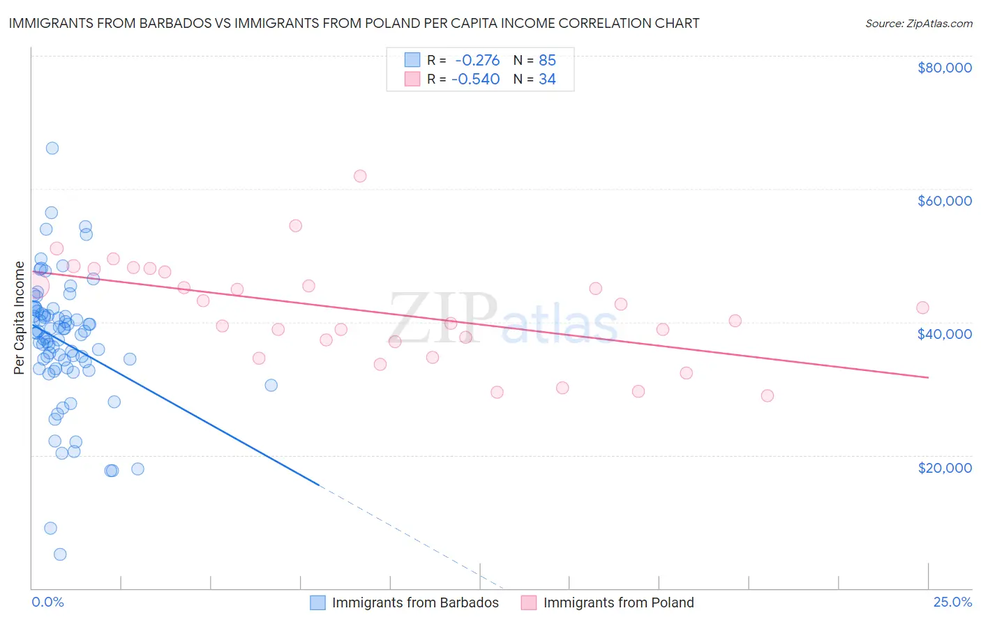 Immigrants from Barbados vs Immigrants from Poland Per Capita Income