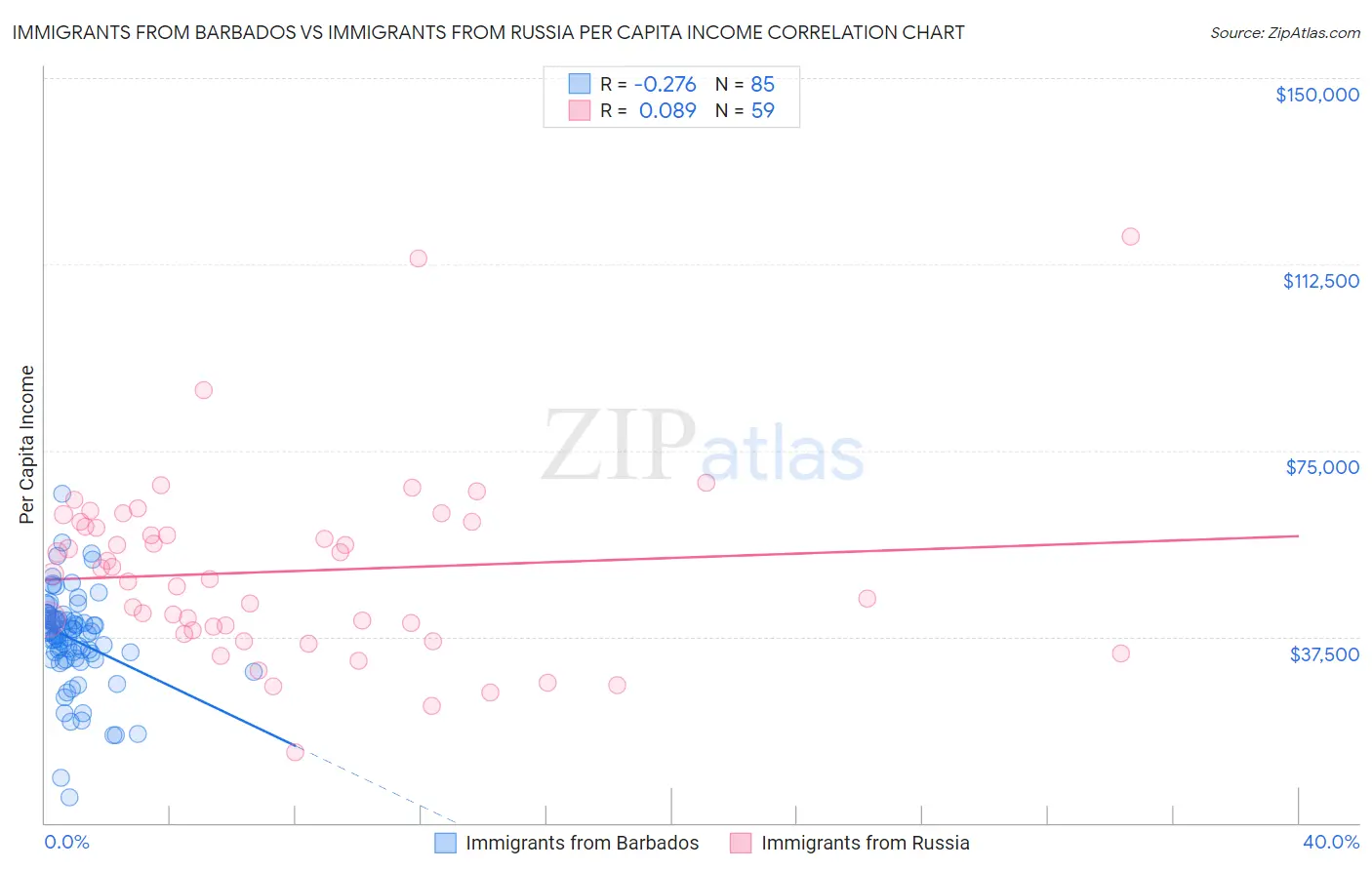 Immigrants from Barbados vs Immigrants from Russia Per Capita Income