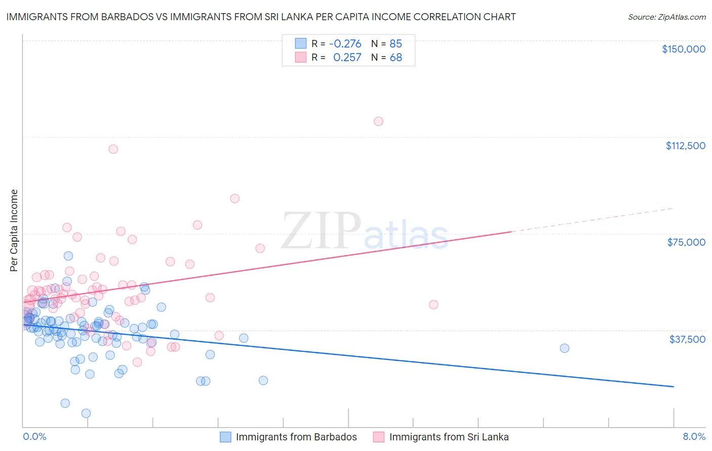 Immigrants from Barbados vs Immigrants from Sri Lanka Per Capita Income