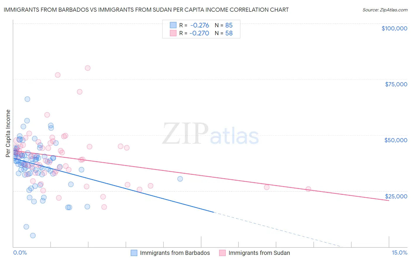 Immigrants from Barbados vs Immigrants from Sudan Per Capita Income