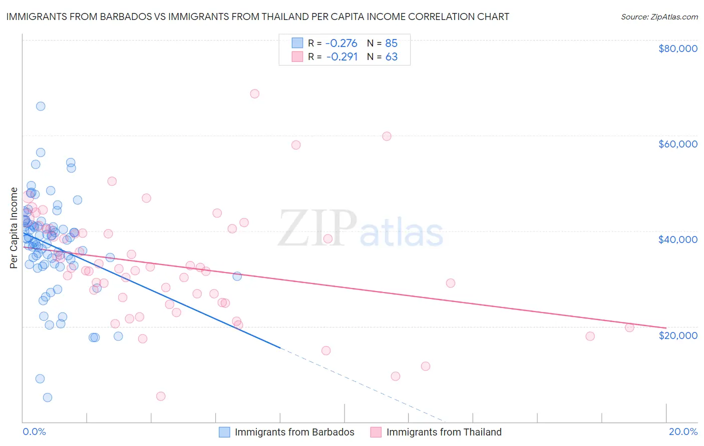 Immigrants from Barbados vs Immigrants from Thailand Per Capita Income